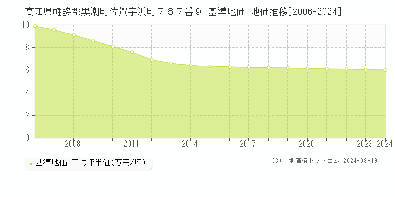 高知県幡多郡黒潮町佐賀字浜町７６７番９ 基準地価 地価推移[2006-2024]