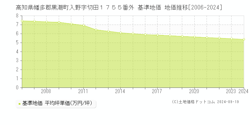 高知県幡多郡黒潮町入野字切田１７５５番外 基準地価 地価推移[2006-2024]