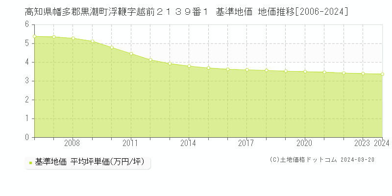 高知県幡多郡黒潮町浮鞭字越前２１３９番１ 基準地価 地価推移[2006-2024]