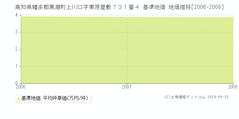 高知県幡多郡黒潮町上川口字東原屋敷７３１番４ 基準地価 地価推移[2006-2008]