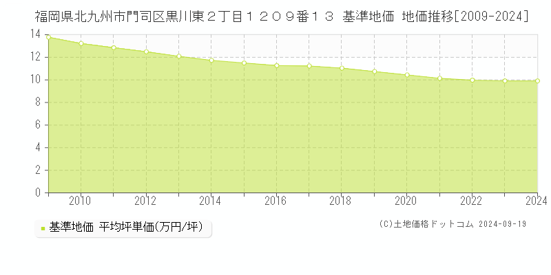 福岡県北九州市門司区黒川東２丁目１２０９番１３ 基準地価 地価推移[2009-2024]