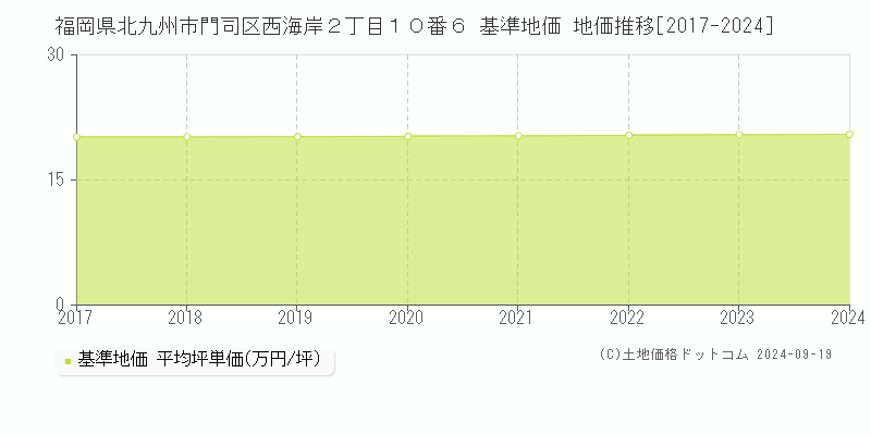 福岡県北九州市門司区西海岸２丁目１０番６ 基準地価 地価推移[2017-2024]