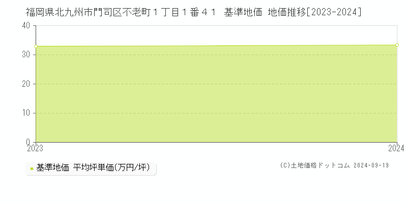 福岡県北九州市門司区不老町１丁目１番４１ 基準地価 地価推移[2023-2024]