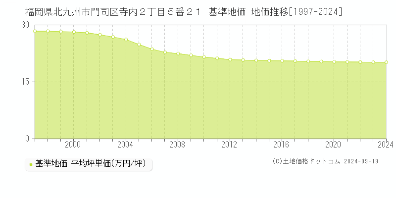 福岡県北九州市門司区寺内２丁目５番２１ 基準地価 地価推移[1997-2024]