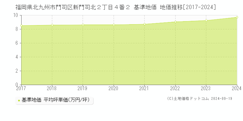 福岡県北九州市門司区新門司北２丁目４番２ 基準地価 地価推移[2017-2024]