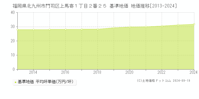 福岡県北九州市門司区上馬寄１丁目２番２５ 基準地価 地価推移[2013-2024]