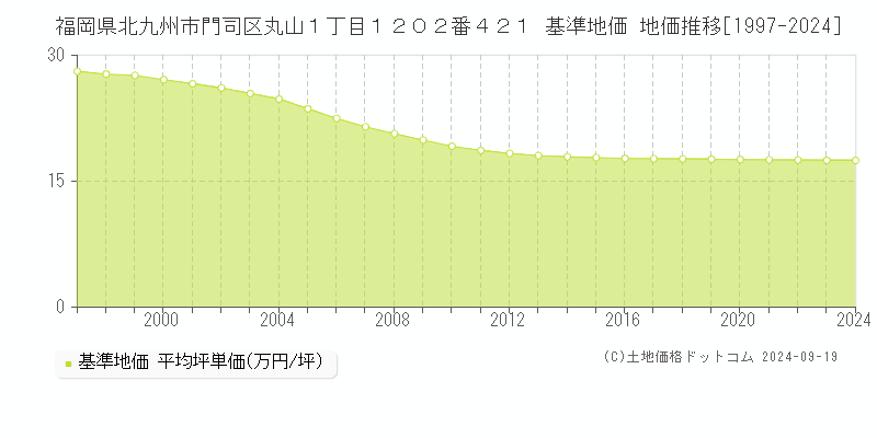 福岡県北九州市門司区丸山１丁目１２０２番４２１ 基準地価 地価推移[1997-2024]