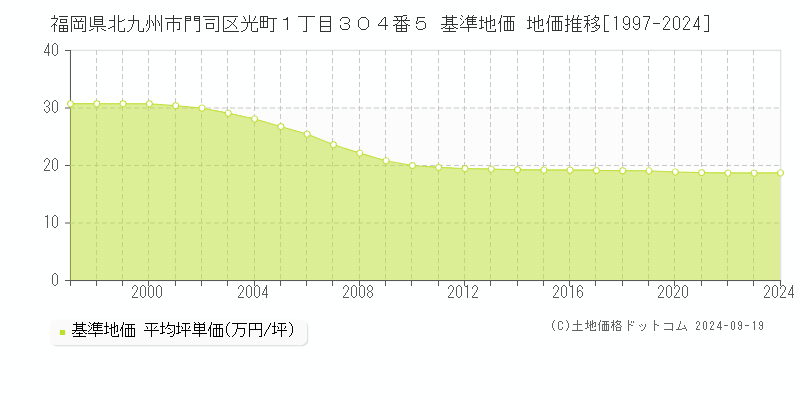 福岡県北九州市門司区光町１丁目３０４番５ 基準地価 地価推移[1997-2024]