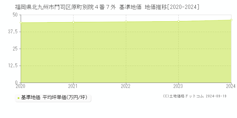 福岡県北九州市門司区原町別院４番７外 基準地価 地価推移[2020-2024]