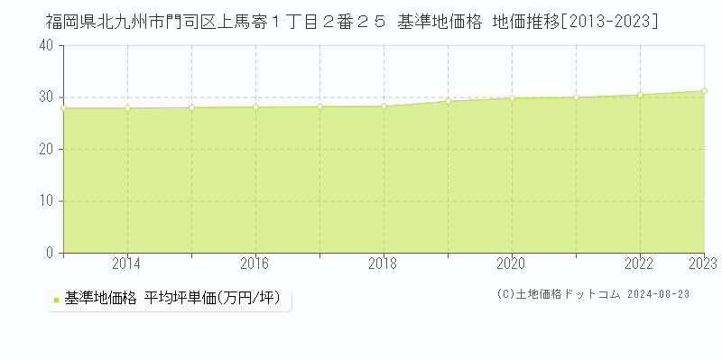 福岡県北九州市門司区上馬寄１丁目２番２５ 基準地価格 地価推移[2013-2023]