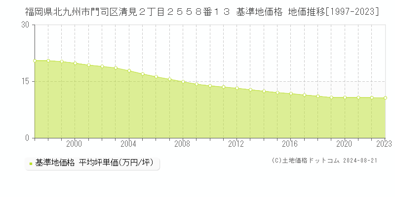 福岡県北九州市門司区清見２丁目２５５８番１３ 基準地価格 地価推移[1997-2023]