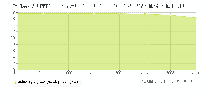 福岡県北九州市門司区大字黒川字井ノ尻１２０９番１３ 基準地価 地価推移[1997-2004]