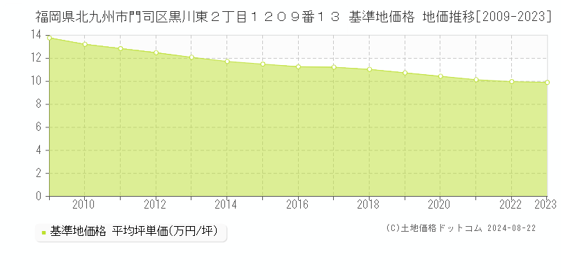 福岡県北九州市門司区黒川東２丁目１２０９番１３ 基準地価格 地価推移[2009-2023]