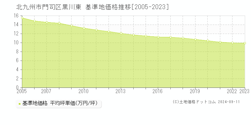 黒川東(北九州市門司区)の基準地価格推移グラフ(坪単価)[2005-2023年]