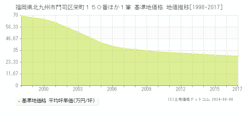 福岡県北九州市門司区栄町１５０番ほか１筆 基準地価格 地価推移[1998-2017]