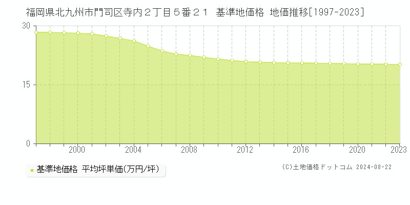 福岡県北九州市門司区寺内２丁目５番２１ 基準地価格 地価推移[1997-2023]