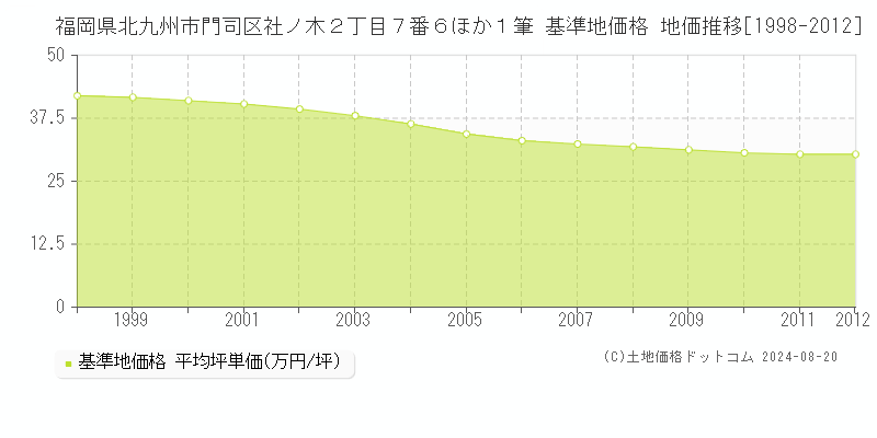 福岡県北九州市門司区社ノ木２丁目７番６ほか１筆 基準地価 地価推移[1998-2012]