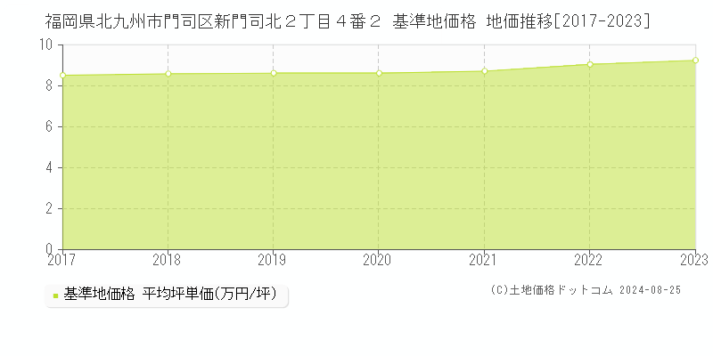 福岡県北九州市門司区新門司北２丁目４番２ 基準地価 地価推移[2017-2024]