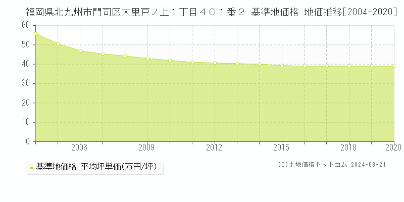 福岡県北九州市門司区大里戸ノ上１丁目４０１番２ 基準地価格 地価推移[2004-2020]