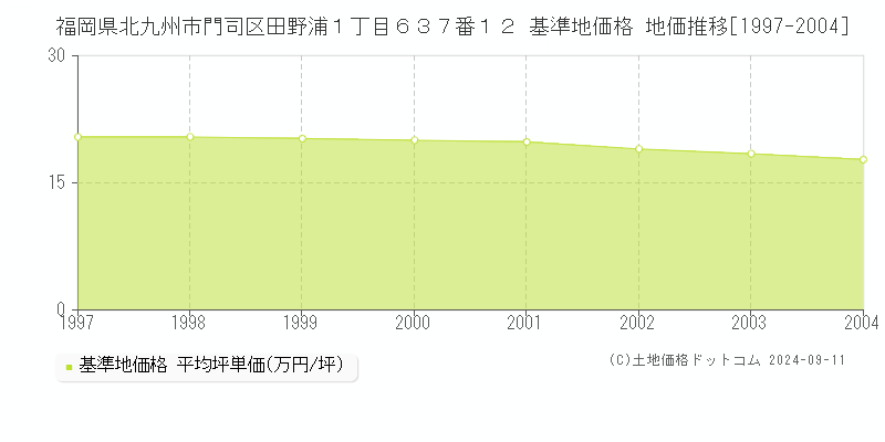 福岡県北九州市門司区田野浦１丁目６３７番１２ 基準地価格 地価推移[1997-2004]