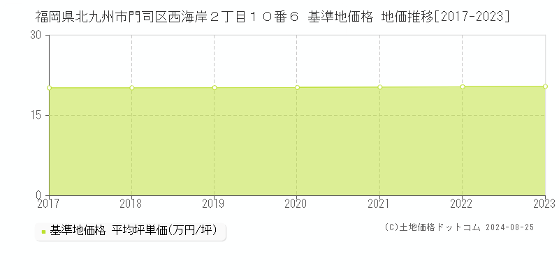 福岡県北九州市門司区西海岸２丁目１０番６ 基準地価 地価推移[2017-2024]