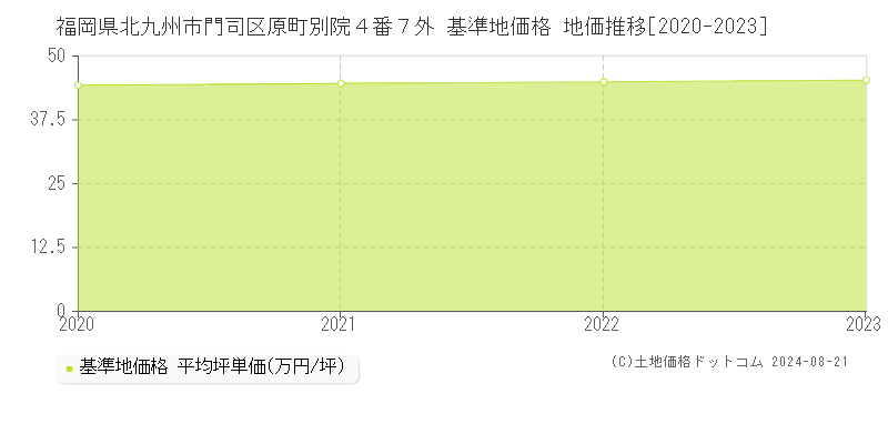 福岡県北九州市門司区原町別院４番７外 基準地価格 地価推移[2020-2023]