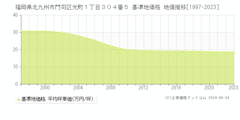 福岡県北九州市門司区光町１丁目３０４番５ 基準地価 地価推移[1997-2024]