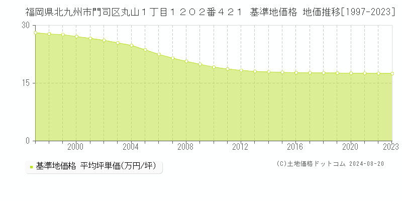 福岡県北九州市門司区丸山１丁目１２０２番４２１ 基準地価格 地価推移[1997-2023]