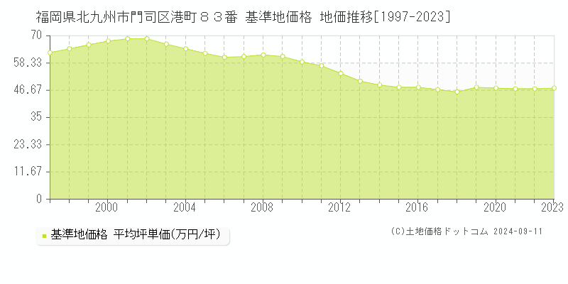 福岡県北九州市門司区港町８３番 基準地価格 地価推移[1997-2023]