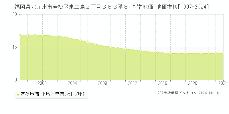 福岡県北九州市若松区東二島２丁目３８３番８ 基準地価 地価推移[1997-2024]