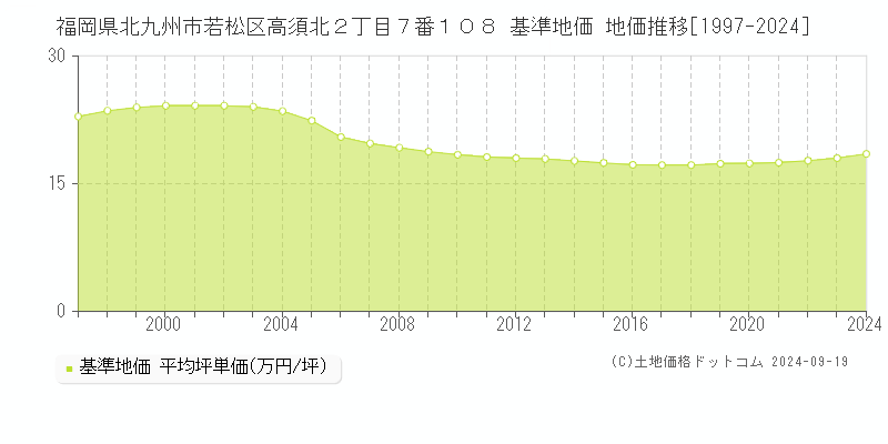 福岡県北九州市若松区高須北２丁目７番１０８ 基準地価 地価推移[1997-2024]