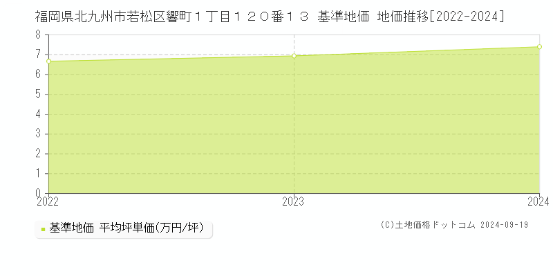 福岡県北九州市若松区響町１丁目１２０番１３ 基準地価 地価推移[2022-2024]