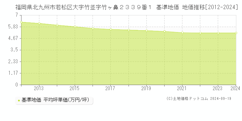 福岡県北九州市若松区大字竹並字竹ヶ鼻２３３９番１ 基準地価 地価推移[2012-2024]