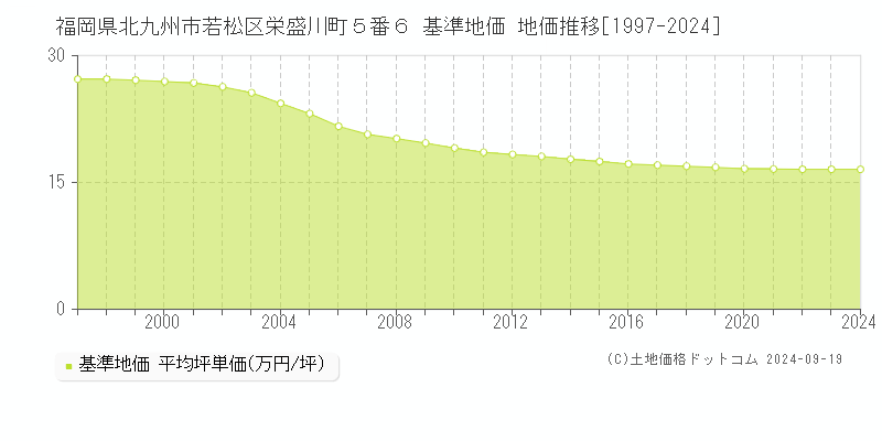 福岡県北九州市若松区栄盛川町５番６ 基準地価 地価推移[1997-2024]