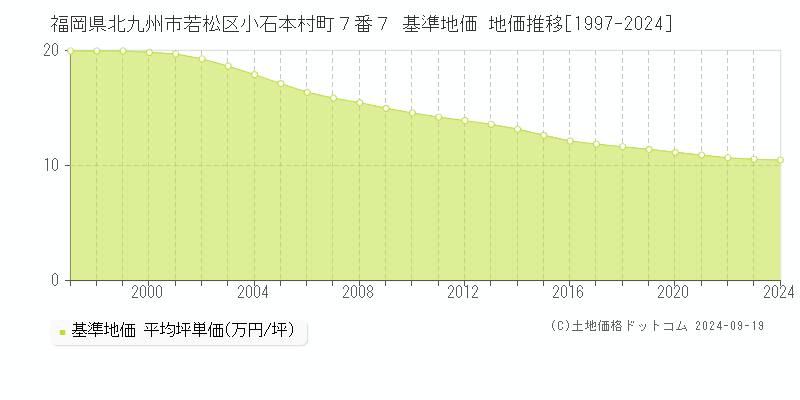 福岡県北九州市若松区小石本村町７番７ 基準地価 地価推移[1997-2024]