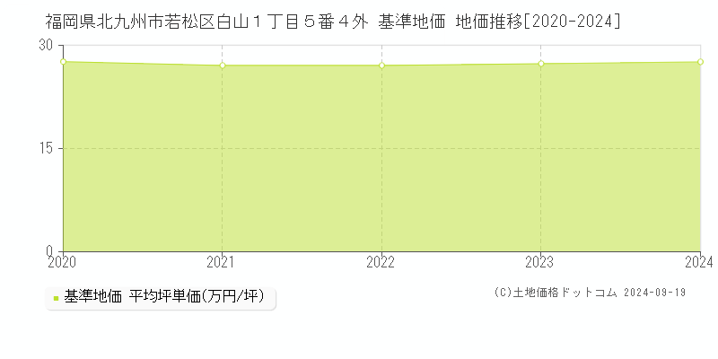 福岡県北九州市若松区白山１丁目５番４外 基準地価 地価推移[2020-2024]