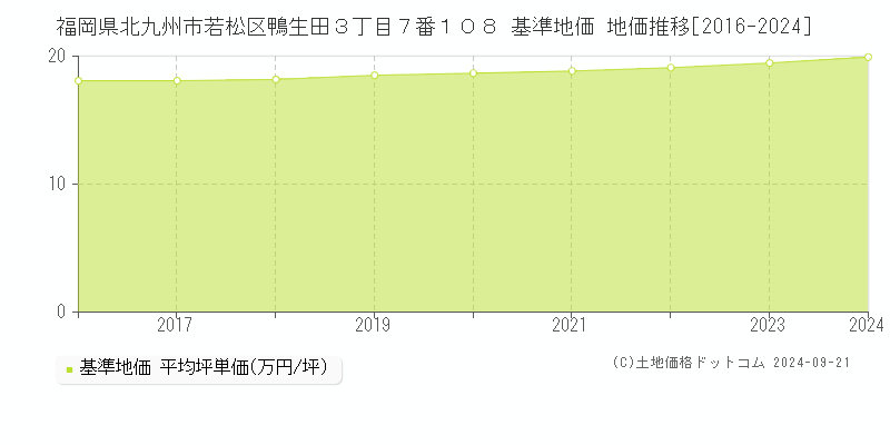 福岡県北九州市若松区鴨生田３丁目７番１０８ 基準地価 地価推移[2016-2024]