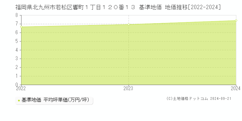 福岡県北九州市若松区響町１丁目１２０番１３ 基準地価 地価推移[2022-2024]