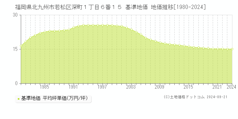 福岡県北九州市若松区深町１丁目６番１５ 基準地価 地価推移[1980-2024]