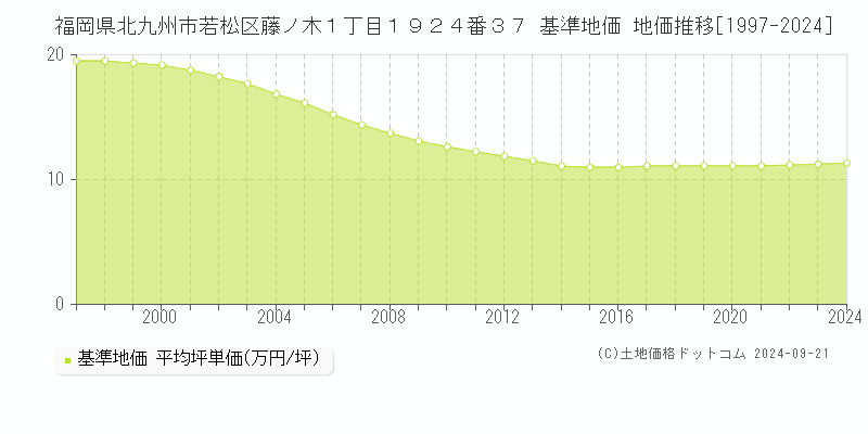 福岡県北九州市若松区藤ノ木１丁目１９２４番３７ 基準地価 地価推移[1997-2024]