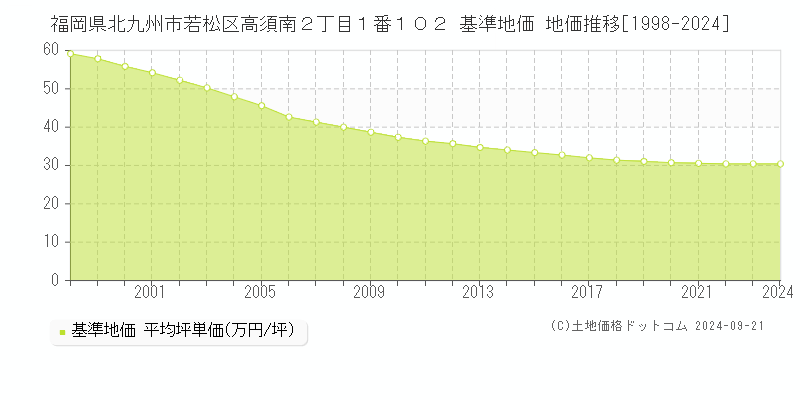 福岡県北九州市若松区高須南２丁目１番１０２ 基準地価 地価推移[1998-2024]