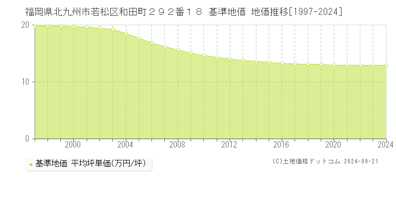 福岡県北九州市若松区和田町２９２番１８ 基準地価 地価推移[1997-2024]