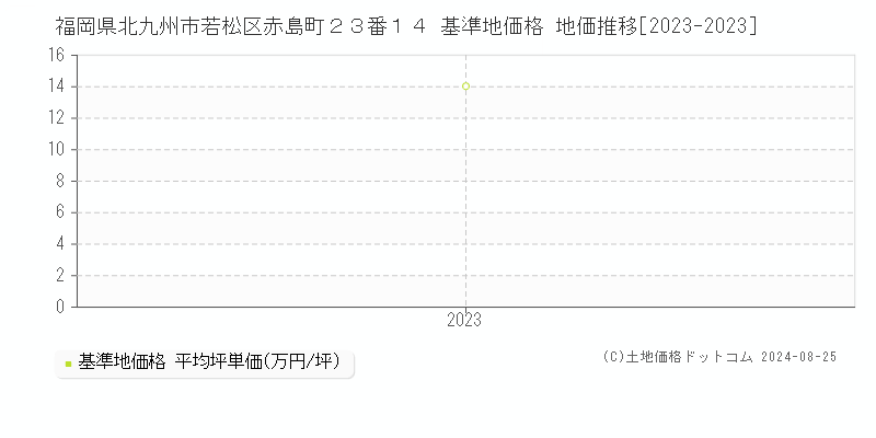 福岡県北九州市若松区赤島町２３番１４ 基準地価格 地価推移[2023-2023]