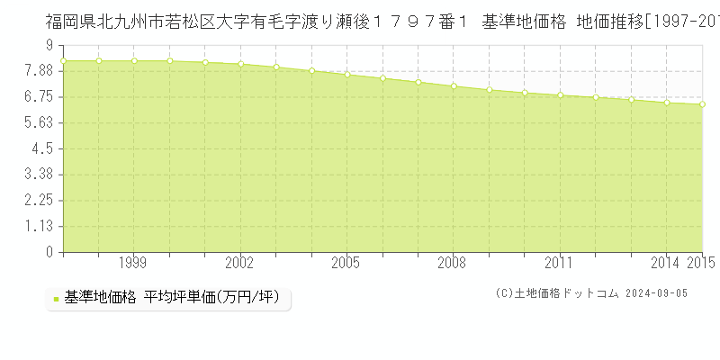 福岡県北九州市若松区大字有毛字渡り瀬後１７９７番１ 基準地価 地価推移[1997-2015]