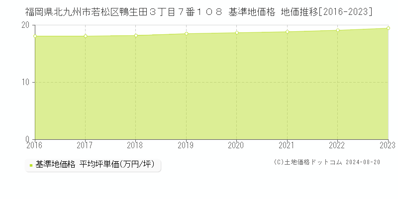 福岡県北九州市若松区鴨生田３丁目７番１０８ 基準地価 地価推移[2016-2024]