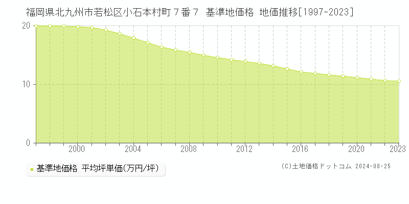 福岡県北九州市若松区小石本村町７番７ 基準地価 地価推移[1997-2024]