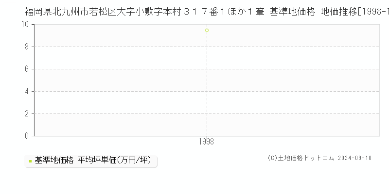 福岡県北九州市若松区大字小敷字本村３１７番１ほか１筆 基準地価格 地価推移[1998-1998]