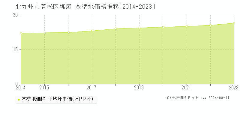 塩屋(北九州市若松区)の基準地価推移グラフ(坪単価)[2014-2024年]