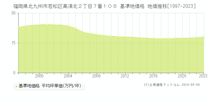 福岡県北九州市若松区高須北２丁目７番１０８ 基準地価格 地価推移[1997-2023]