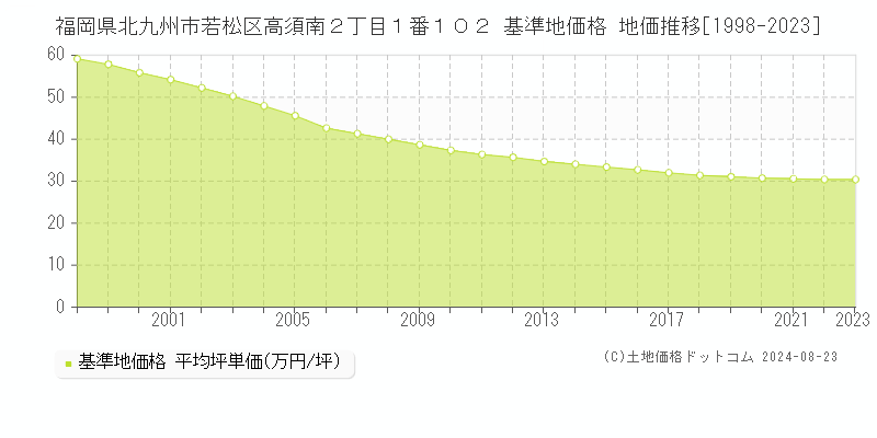 福岡県北九州市若松区高須南２丁目１番１０２ 基準地価格 地価推移[1998-2023]